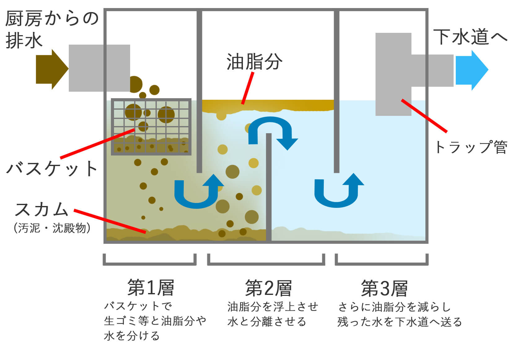 グリストラップの構造図(第1槽・第2槽・第3槽)
